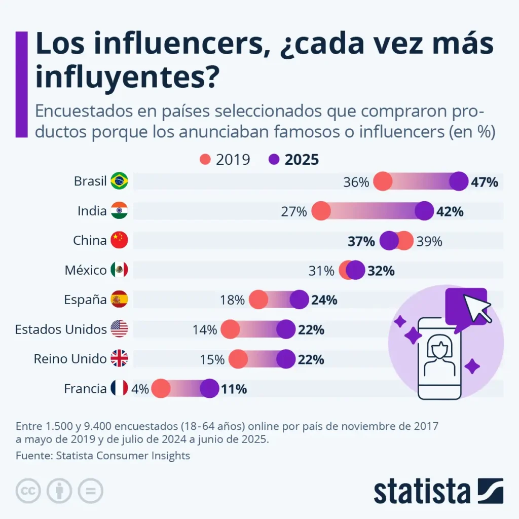 influencers monetizacion conexion emocional